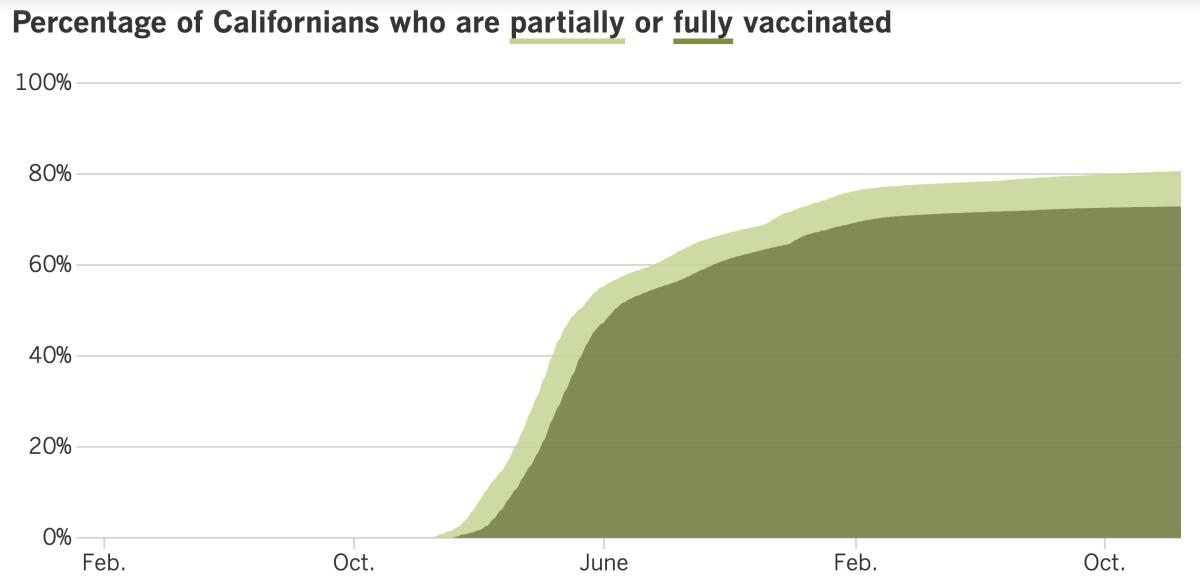 As of Dec. 20, 80.7% of Californians were at least partially vaccinated against COVID-19 and 72.9% were fully vaccinated.