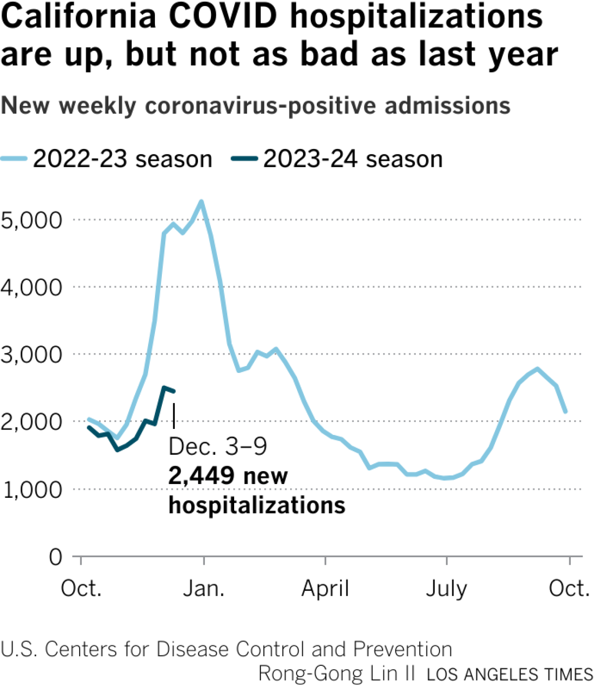 Line chart compares COVID hospitalization rates of the 2023-24 season with the previous. For the week ending on Dec. 9, there were 2,449 new hospitalizations.