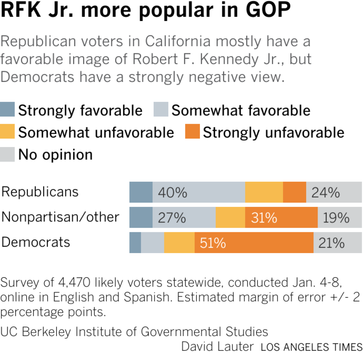 加利福尼亚州的共和党选民大多对小罗伯特·F·肯尼迪抱有好感，但民主党人则持强烈负面看法。