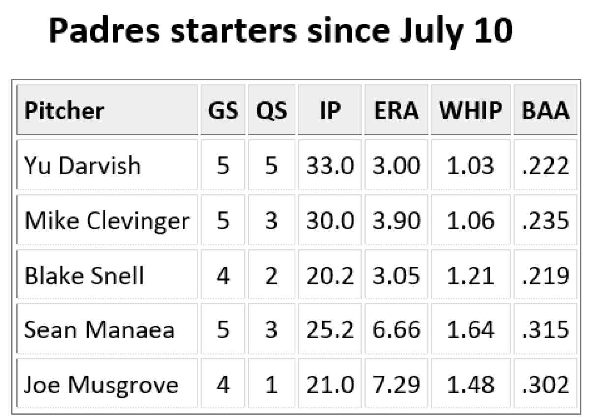 padres starters since july 10