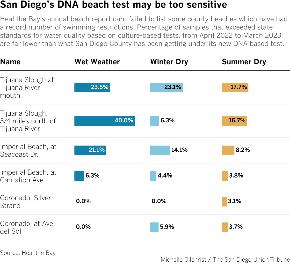 Heal the Bay's annual beach report card failed to list some county beaches which have had a record number of swimming restrictions. Percentage of samples that exceeded state standards for water quality based on culture-based tests, from April 2022 to March 2023, are far lower than what San Diego County has been getting under its new DNA based test.