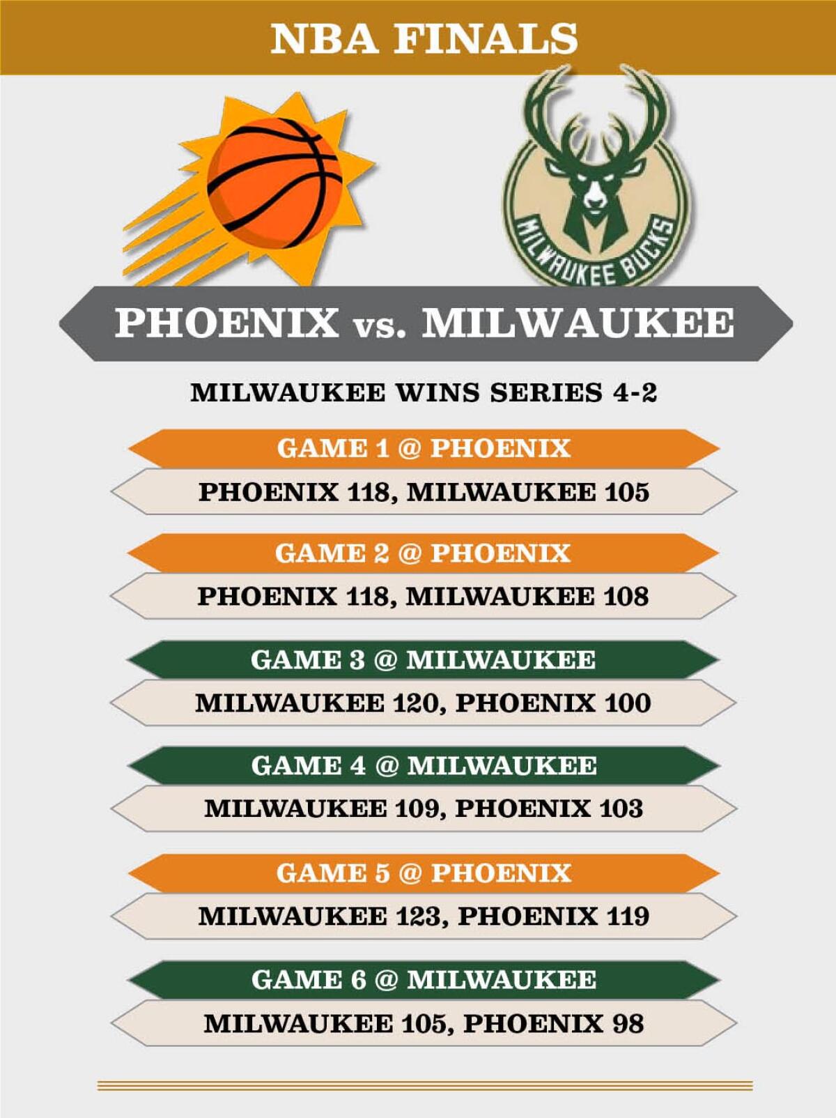 The Milwaukee Bucks defeated the Phoenix Suns on Tuesday to win the NBA Finals in six games.