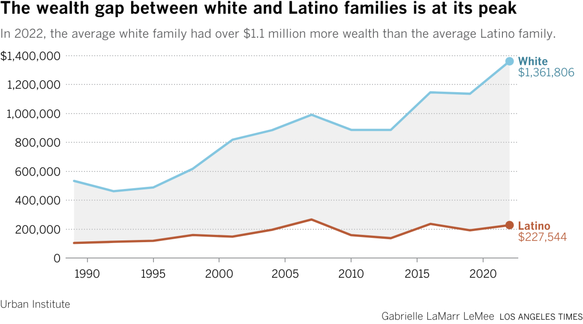 A line chart showing that the the median wealth gap between white and Latino families has peaked in 2022 at $222,190.