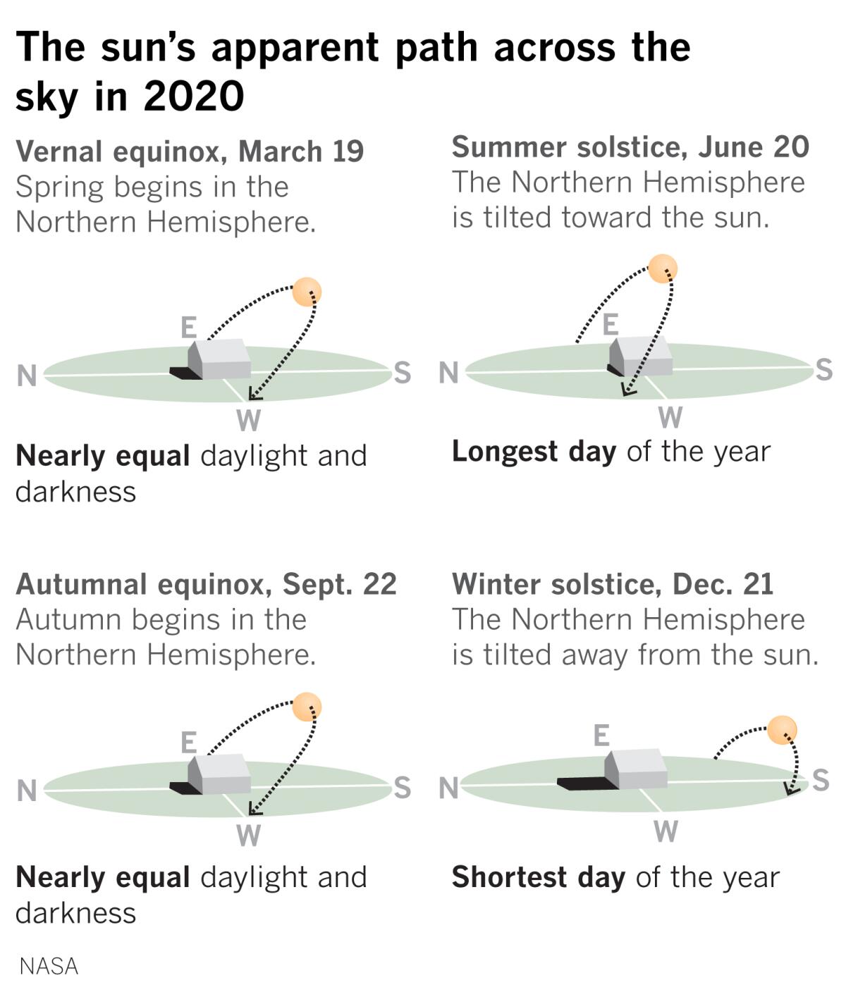 The sun's position in the sky throughout the seasons.