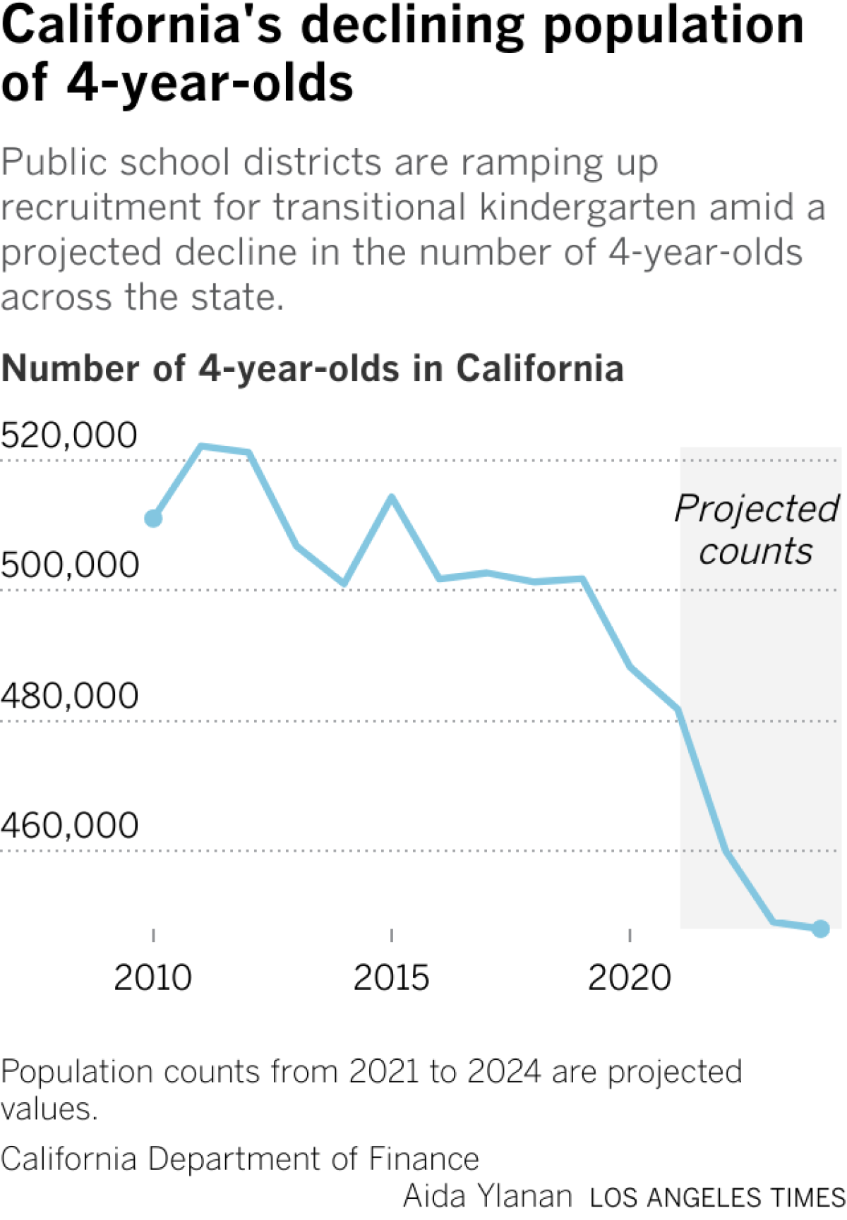 Public school districts are ramping up recruitment for transitional kindergarten amid a projected decline in the number of 4-year-olds across the state.