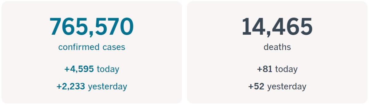 More than 765,500 confirmed cases and more than 14,400 deaths.