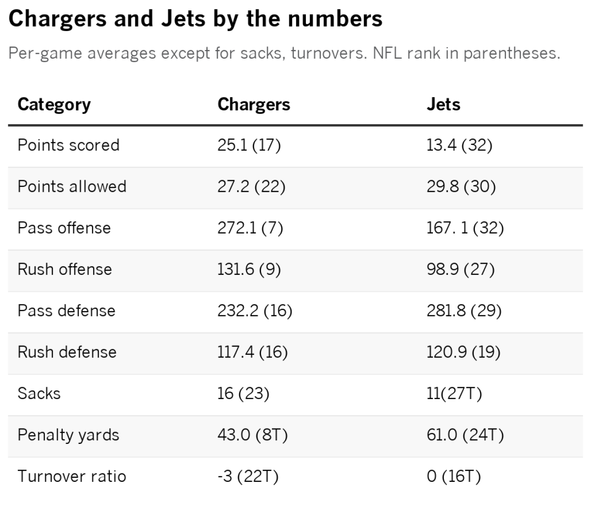 Chargers by the