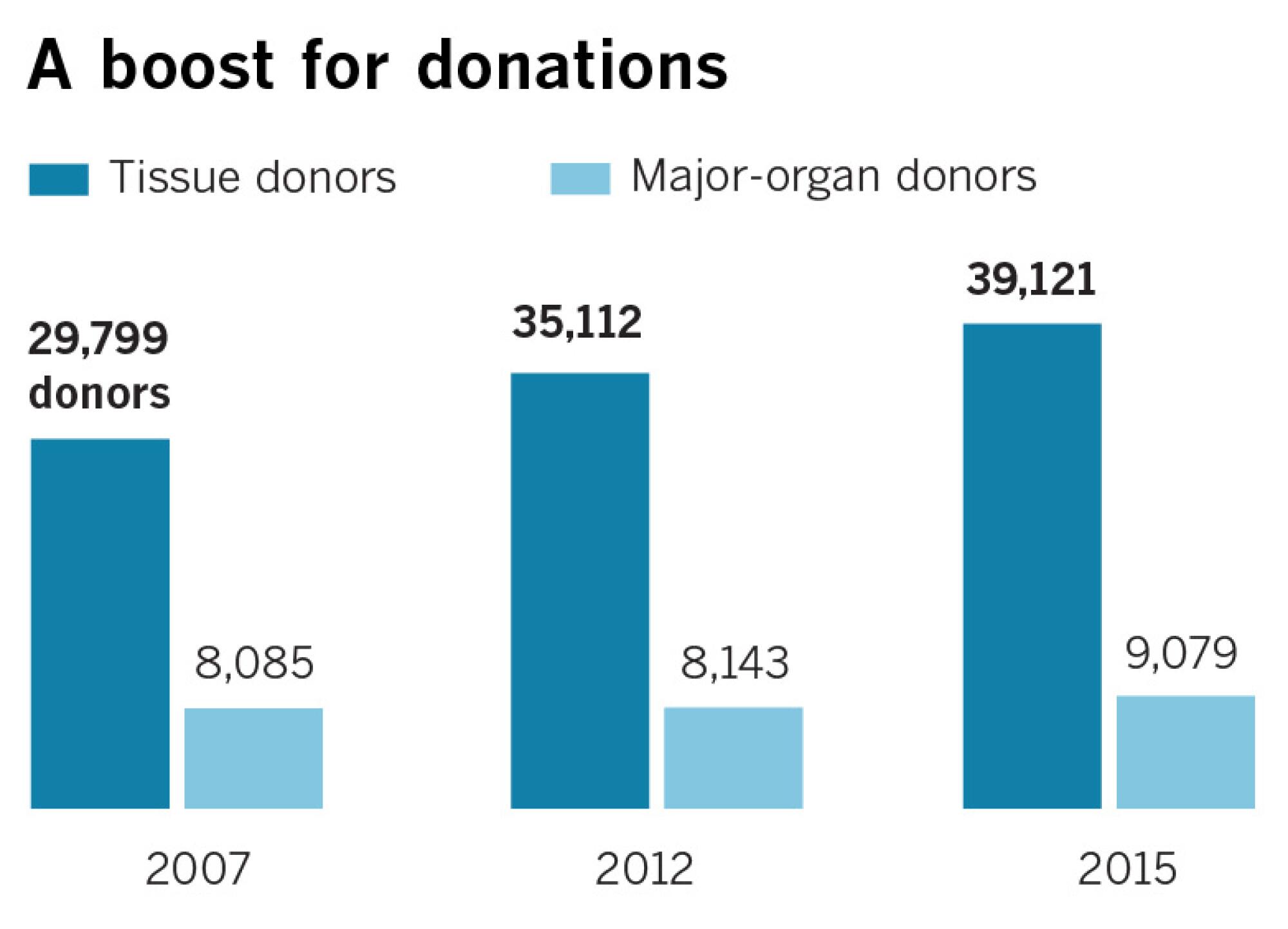 New laws have helped firms harvest tissues from the deceased while doing little to boost organ transplants.