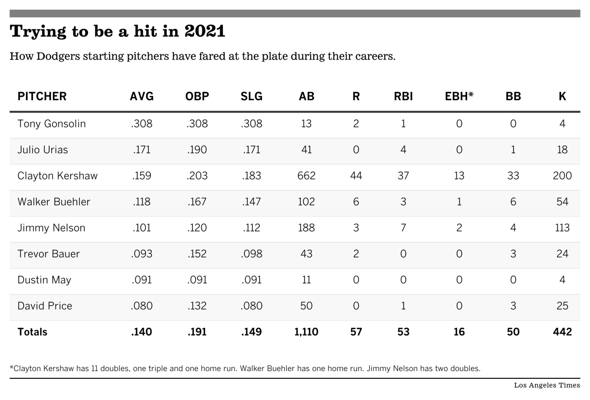 Chart on how Dodgers pitchers have fared at the plate during their careers.