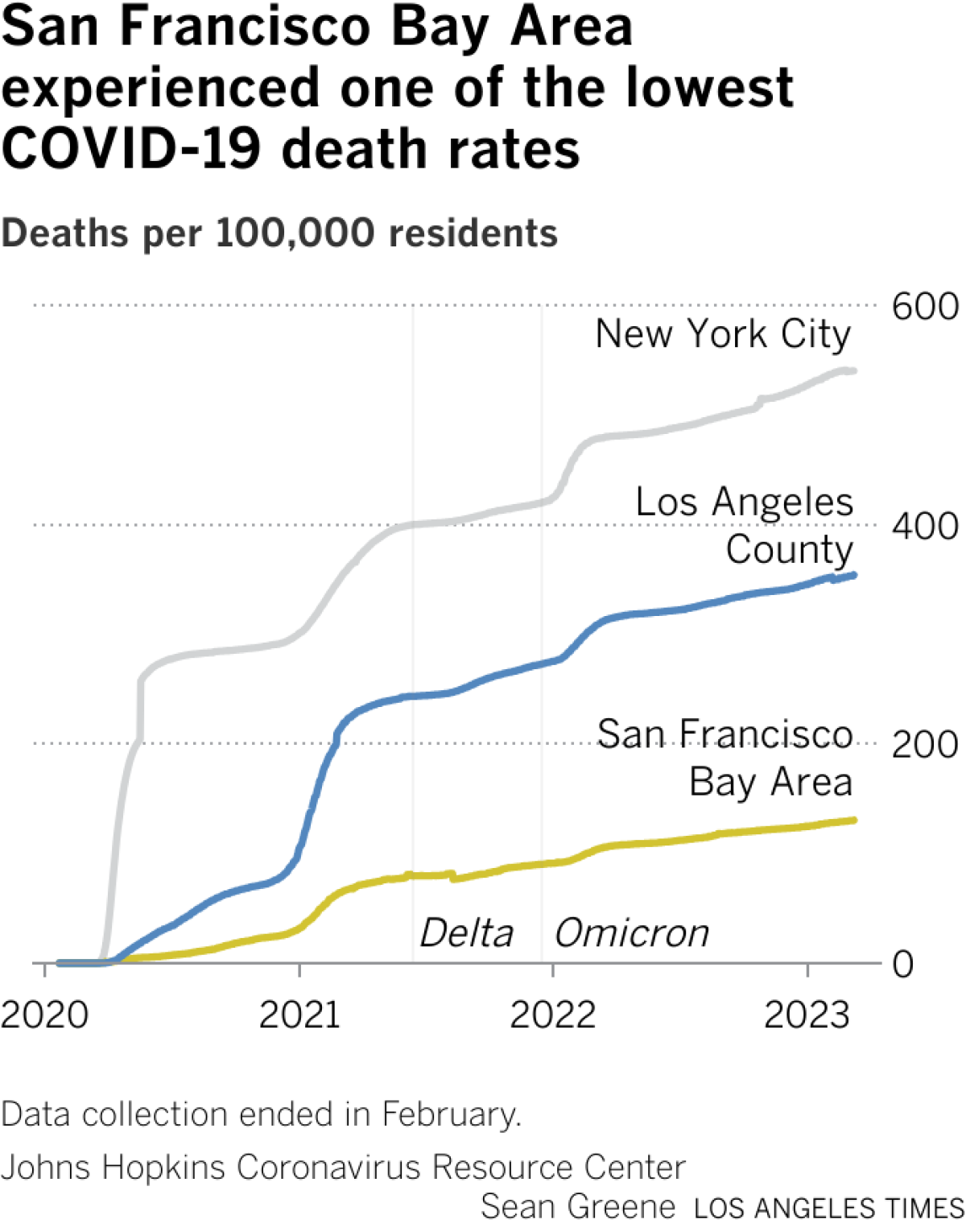 Line chart comparing COVID-19 death rates in San Francisco Bay Area, Los Angeles County and New York City. The Bay Area rate is significantly lower.