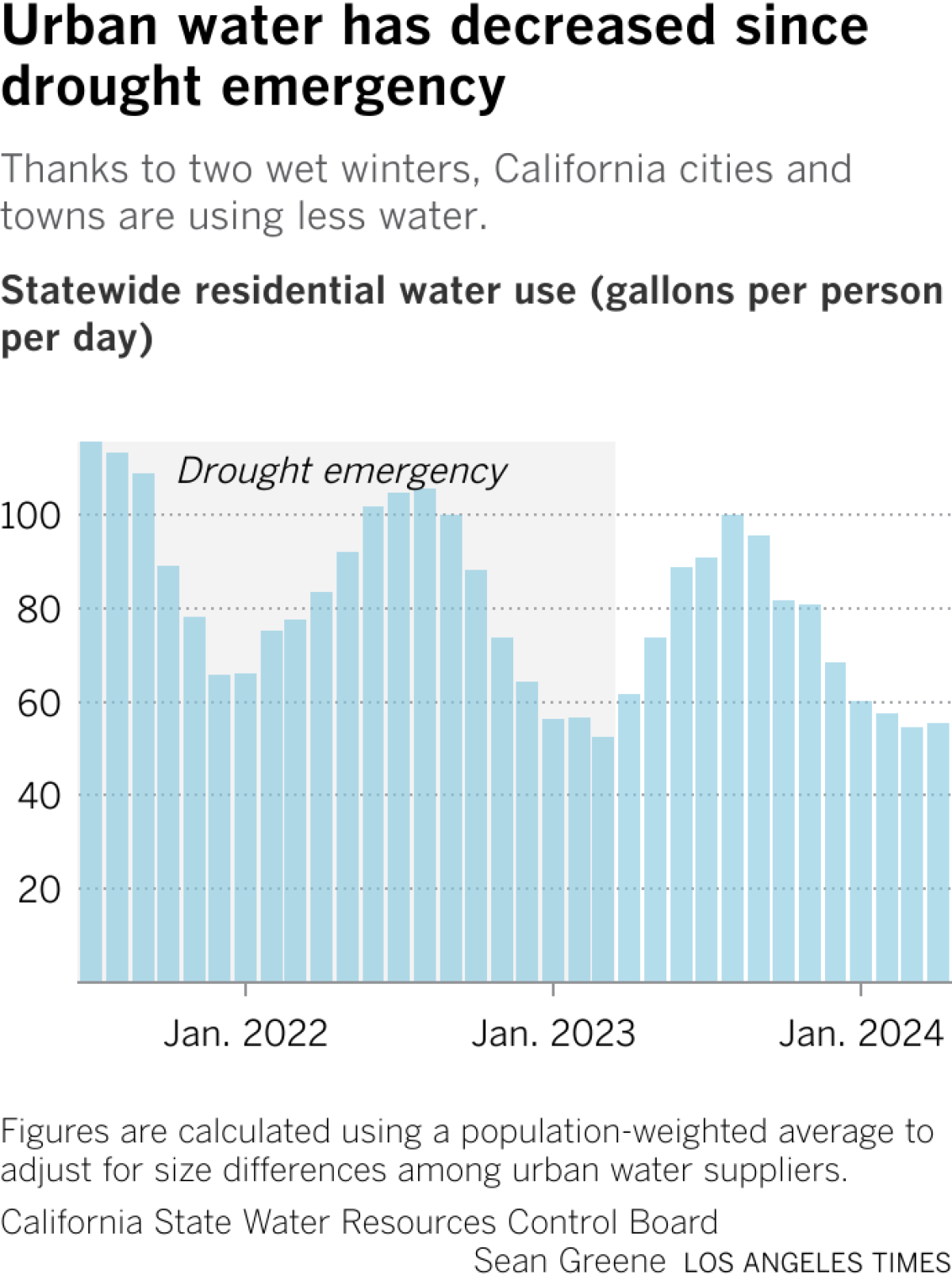 Bar chart shows residential water