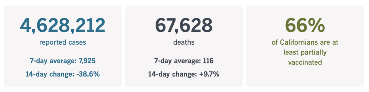 As of Tuesday, California had reported 4,628,212 coronavirus cases and 67,628 COVID-19 deaths.
