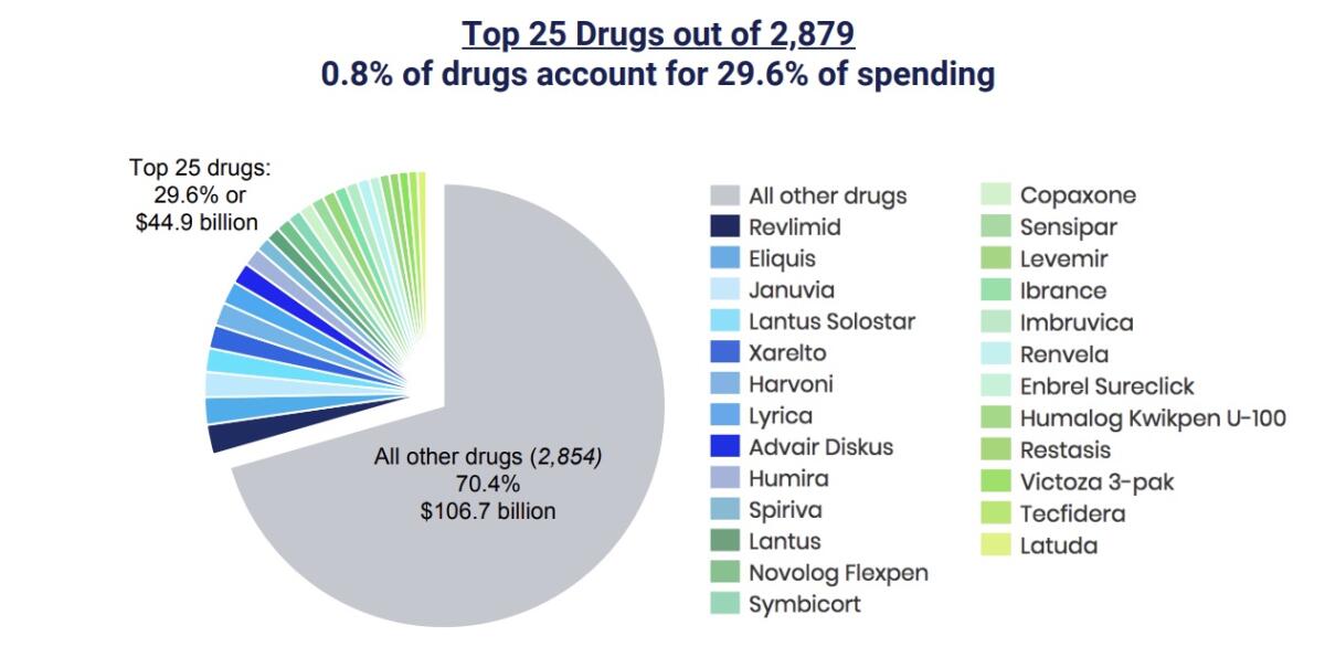 Drug spending is concentrated among 25 drugs that account for 30% of all Medicare prescription spending; the Pelosi bill would take aim at those drugs.