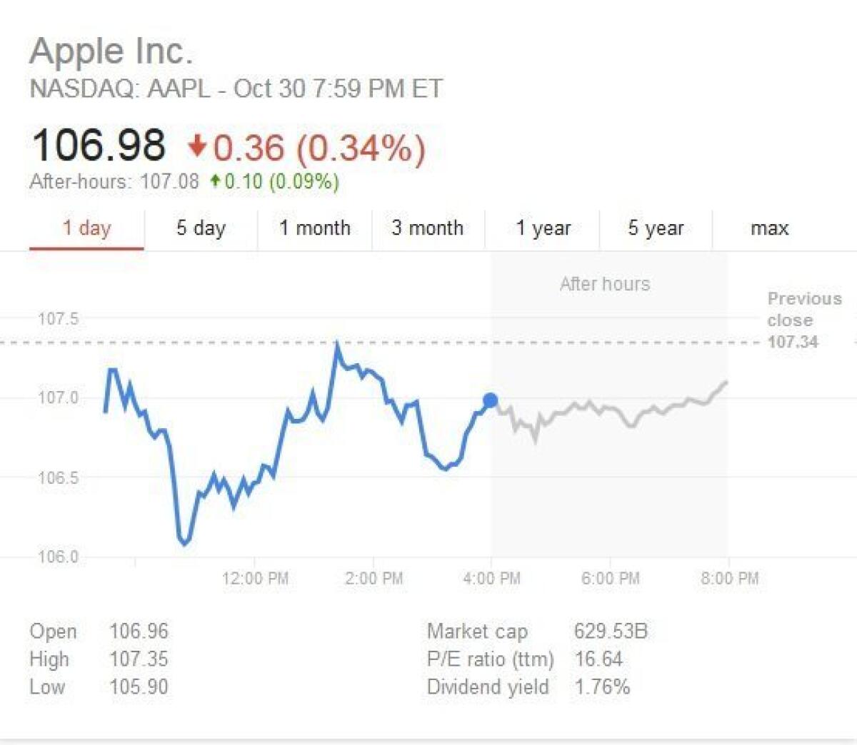 This is how Apple stock looked late Thursday, the day CEO Tim Cook publicly said he was gay. — Google Finance
