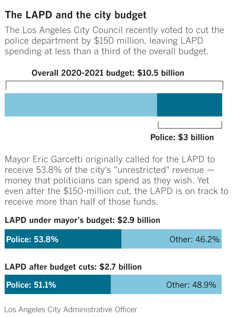 To defund the LAPD, L.A.'s budget has a long way to go Los Angeles Times