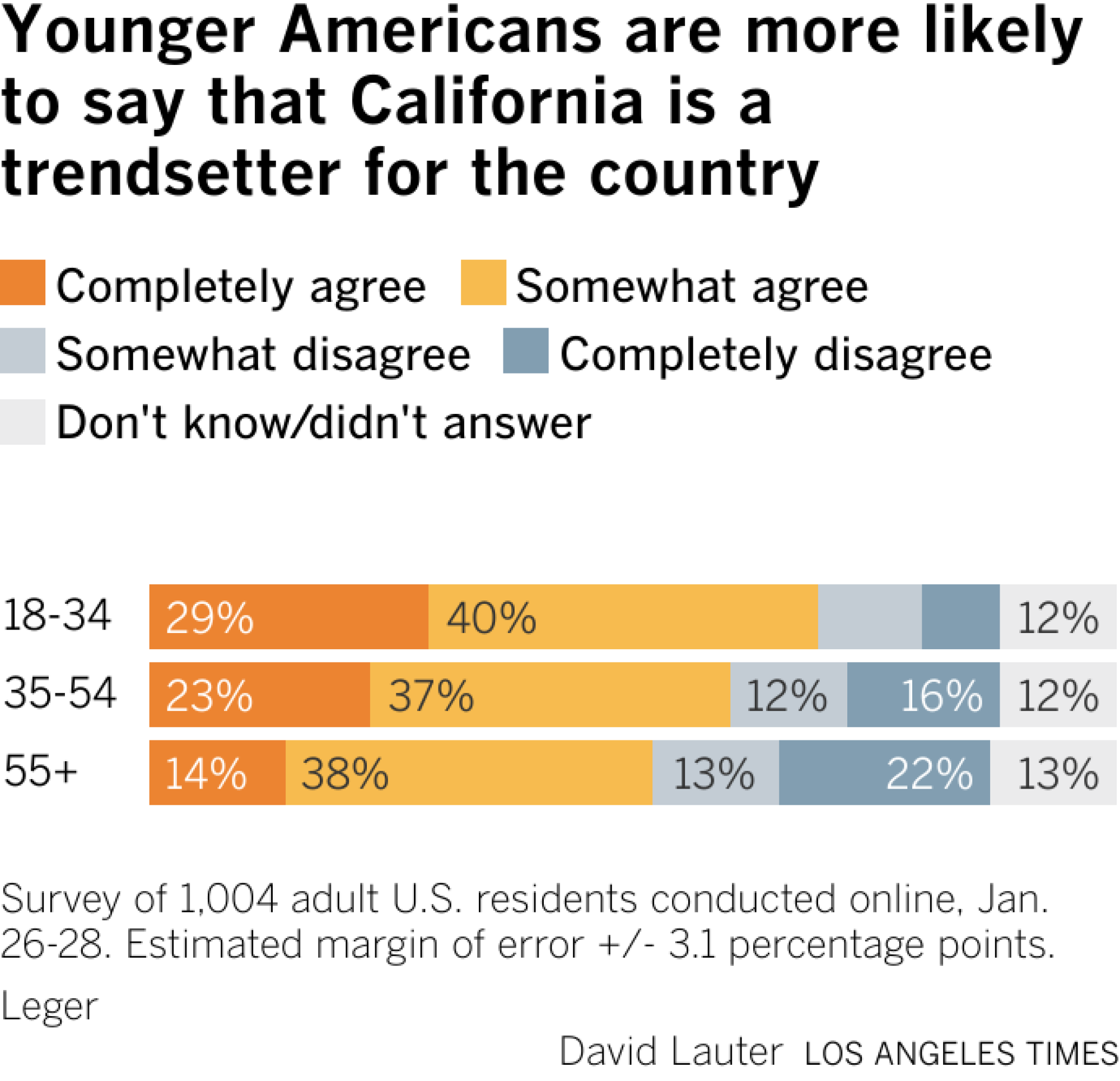 Bar chart shows the share of U.S. residents aged 18-34, 35-54 or 55 and older who either completely agree, somewhat agree, somewhat disagree or completely disagree that California is a trendsetter.