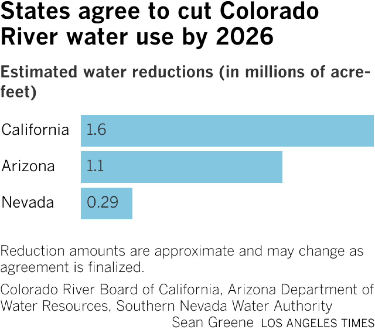 Bar chart shows water use reductions by state. California will reduce water use by an estimated 1.6 million acre-feet, Arizona by 1.1 million and Nevada by 285,000.