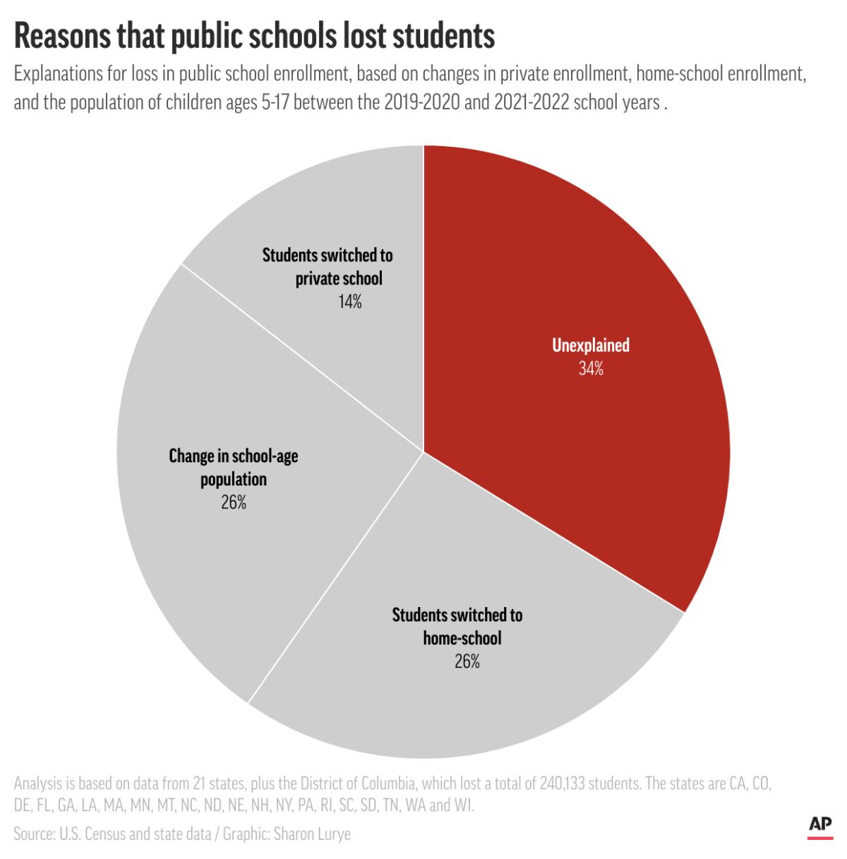 A pie chart of reasons that public schools lost students.