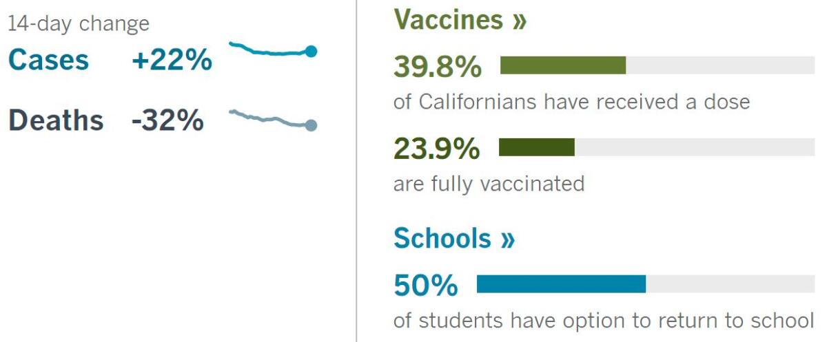 14 days: Cases +22%, deaths -32%. Vaccines: 39.8% have had a dose, 23.9% fully vaccinated. School: 50% of students can return