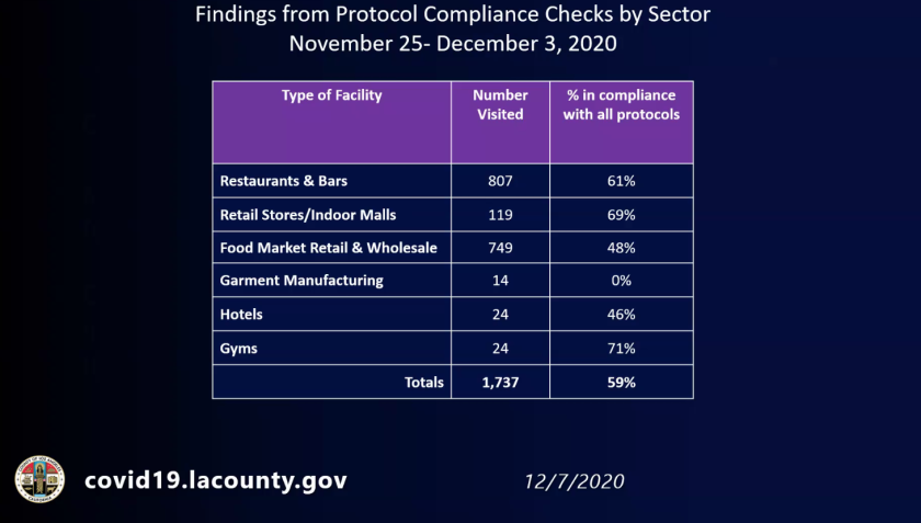 A chart shows only 59% of businesses visited by L.A. County inspectors were in full compliance with COVID-19 safety measures.