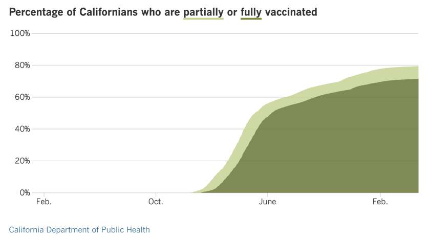As of April 26, 2022, 79.5% of Californians were at least partially vaccinated and 71.5% were fully vaccinated.