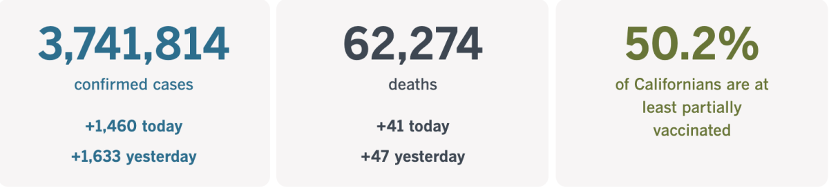 3,741,814 confirmed cases, up 1,460 today. 62,274 deaths, up 41 today. 50.2% of Californians at least part vaxxed