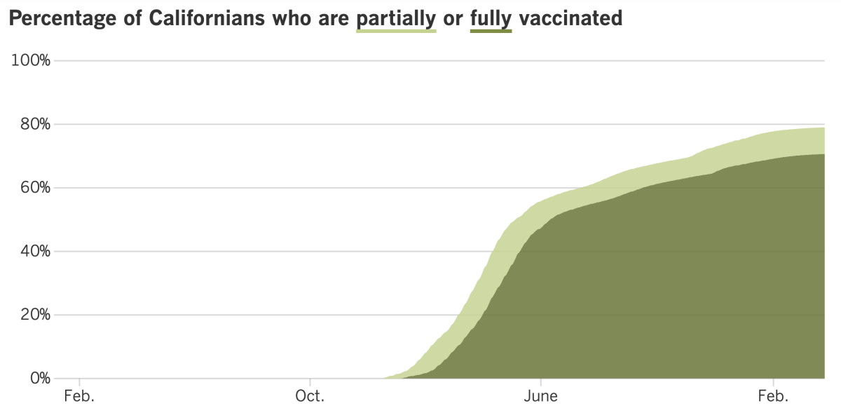 As of March 29, 2022, 79% of Californians were at least partially vaccinated against COVID-19 and 70.7% were full vaccinated.