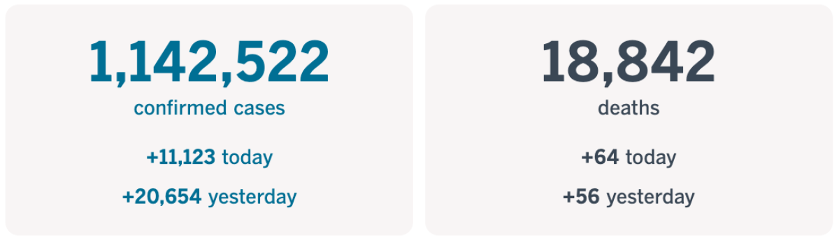 More than 11,000 cases and 64 deaths were reported today, Nov. 24, as of 3:45 p.m. Pacific