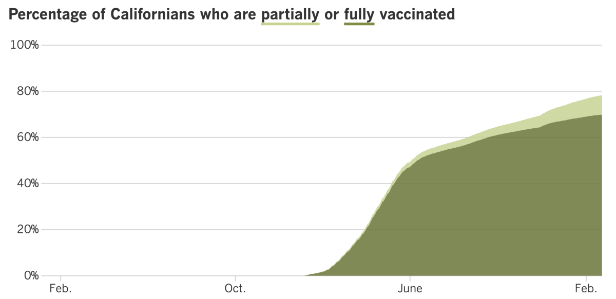As of Feb. 25, 2022, 78.3% of Californians were at least partially vaccinated and 69.9% were fully vaccinated.