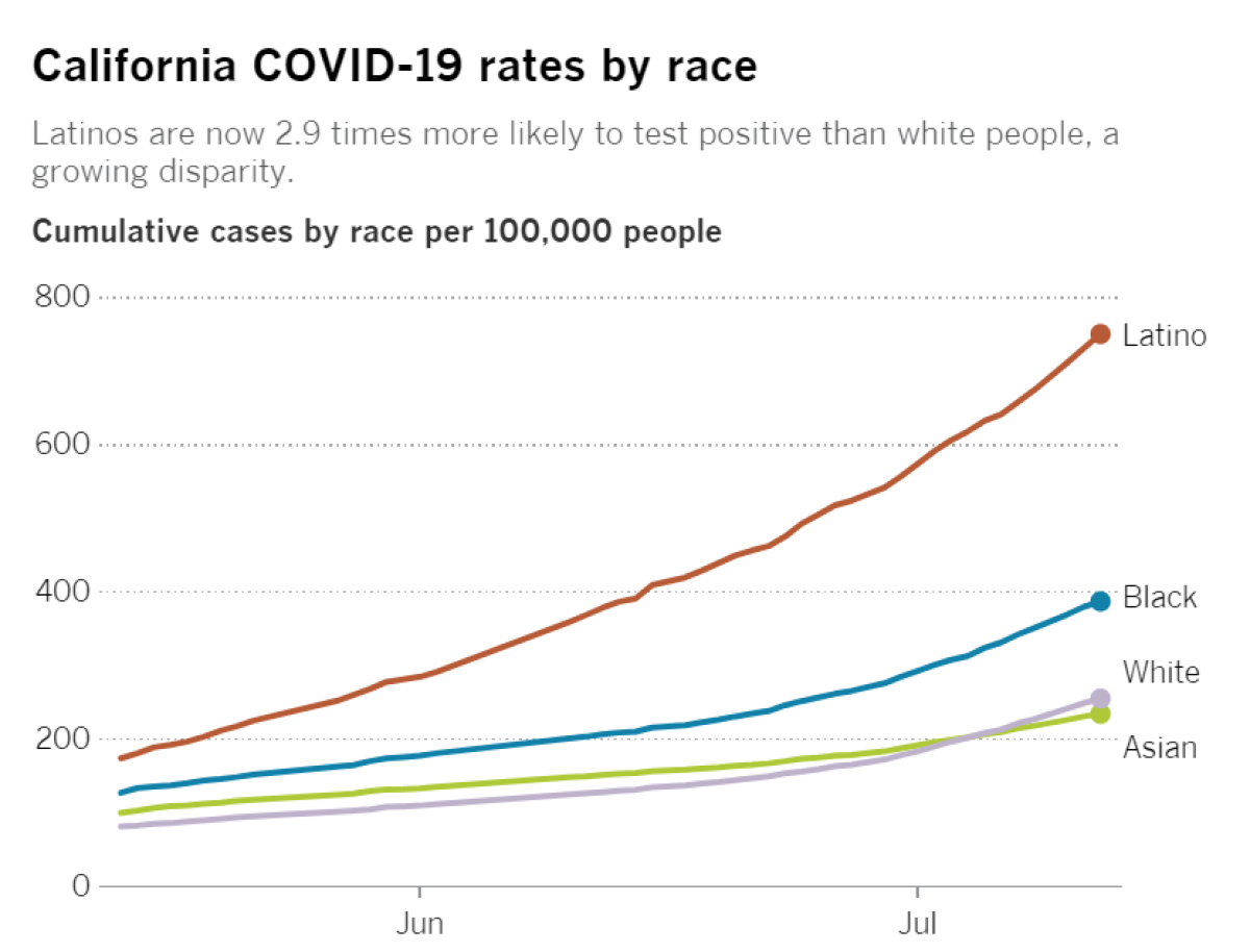 Latinos are now 2.9 times more likely to test positive than white people.