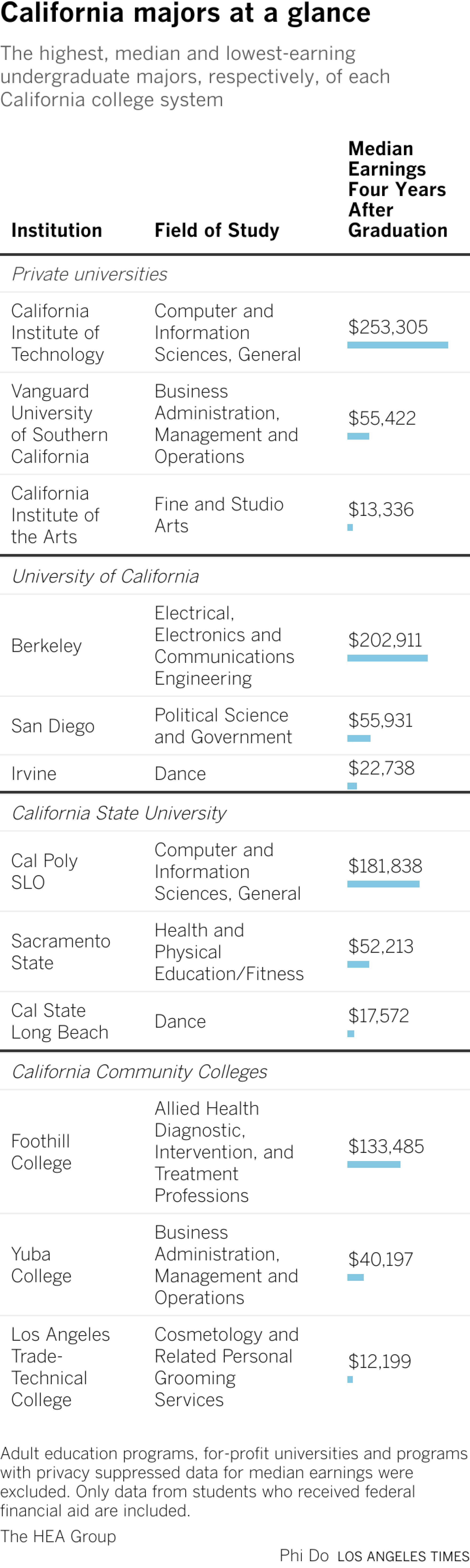 Table showing highest, median and lowest-earning undergraduate majors of each college system in California