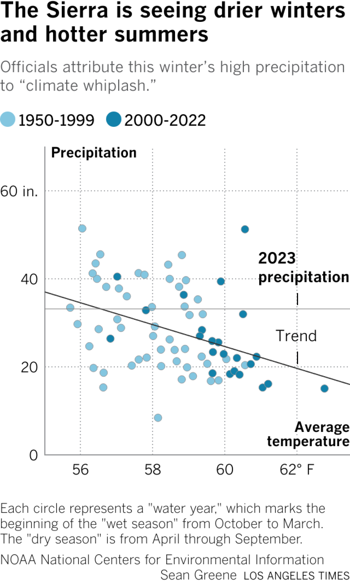 Scatter plot shows average temperature and total precipitation has declined since 1970. The wettest and coldest year on record was in 1983. The driest and warmest was 2021.