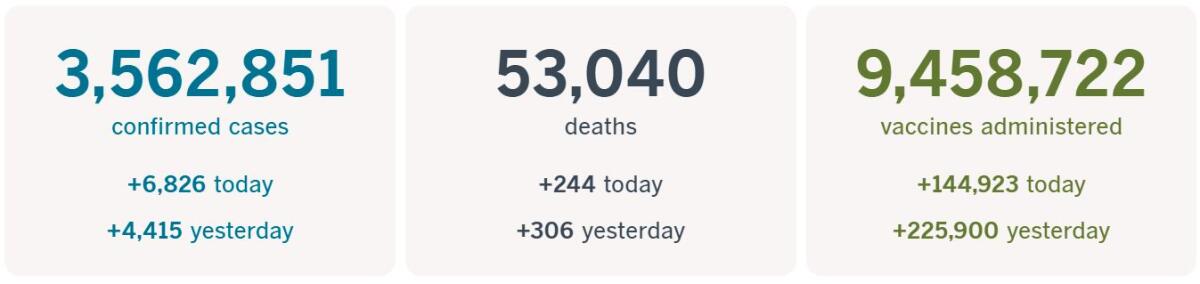 3,562,851 confirmed cases, up 6,826 today; 53,040 deaths, up 244 today; 
9,458,722 vaccines administered, up 144,923 today