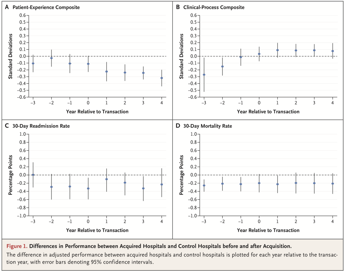Researchers found a consistent decline in patient experience scores after hospital mergers (Graph A), but no consistent improvement in clinical measures.