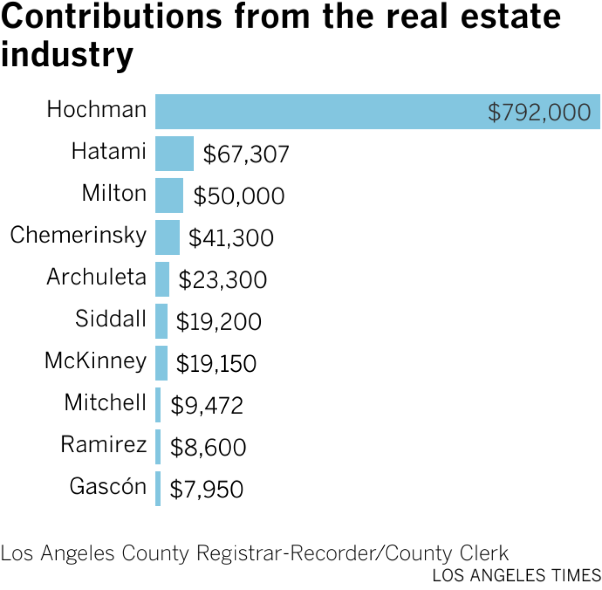 Bar chart showing Hochman has the most contributions from the real estate industry