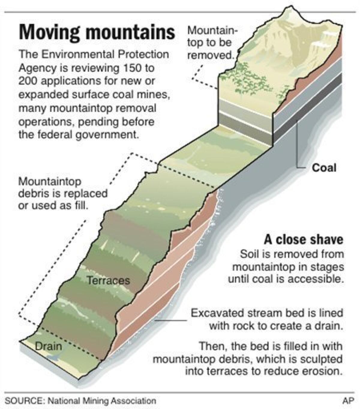 Graphic shows the process of mountaintop mining