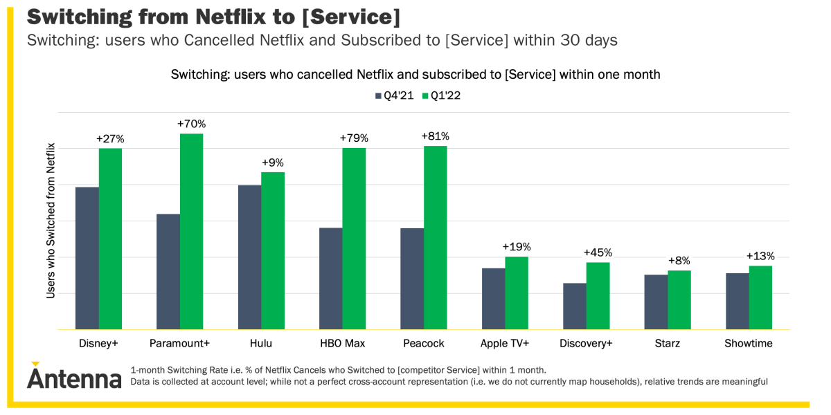 A bar chart has the headline "Switching from Netflix to [Service]."