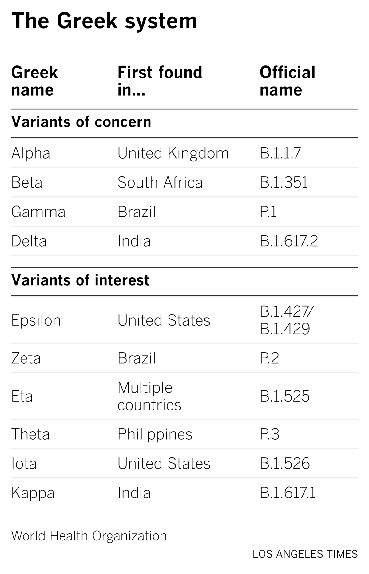 A list of the new Greek letter names for coronavirus variants.