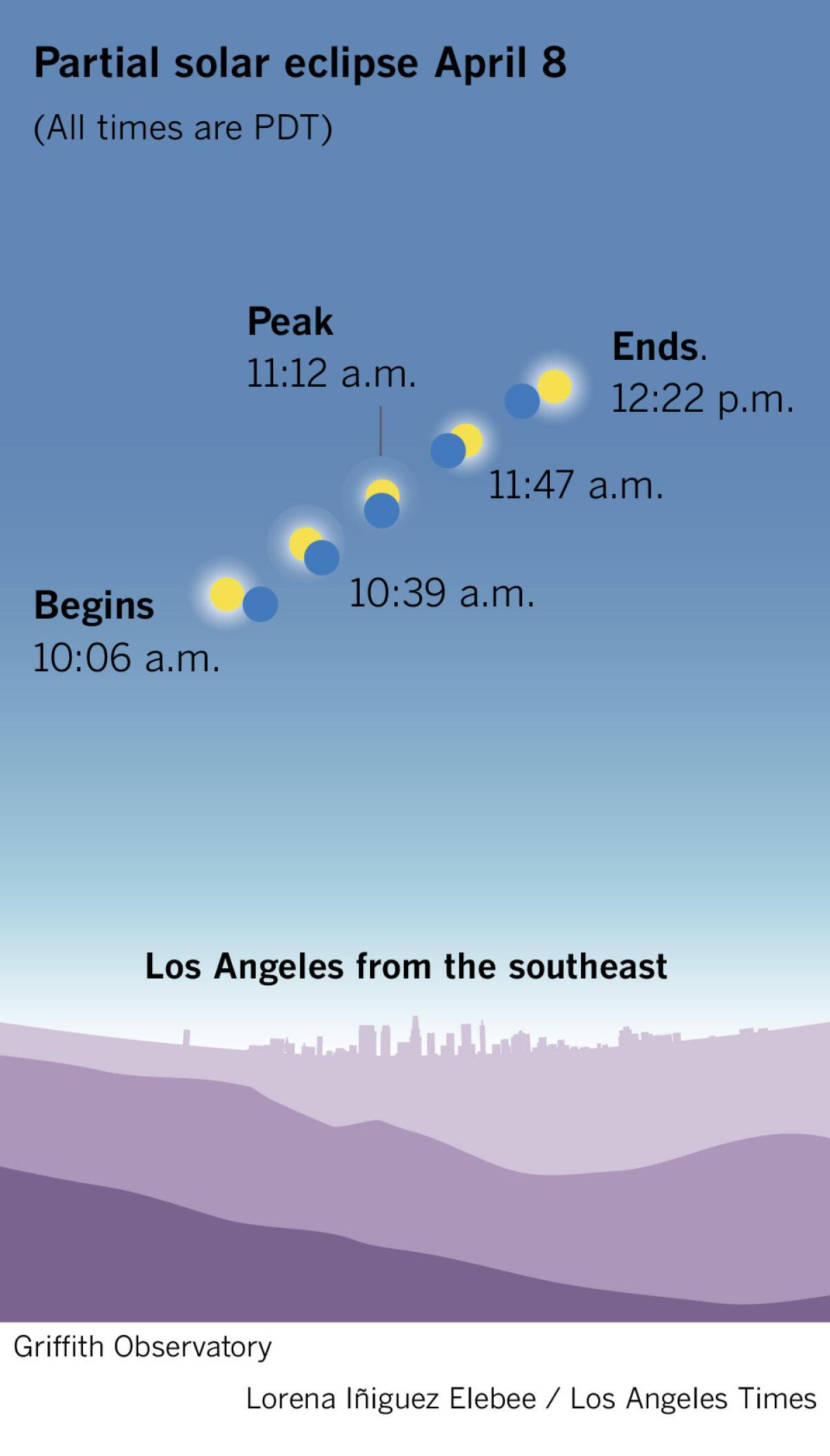 Diagram showing the different times for the partial solar eclipse in Los Angeles from southeast.