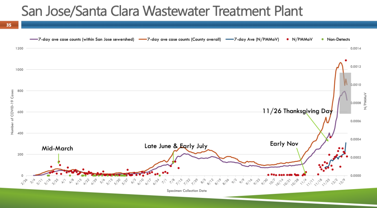 Unprecedented amounts of coronavirus was detected in the wastewater of Santa Clara County during its worst surge.