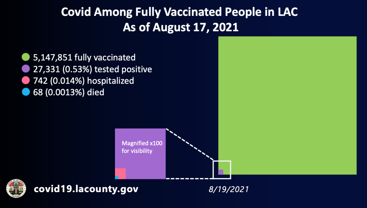 Chart showing coronavirus cases among fully vaccinated people in Los Angeles County