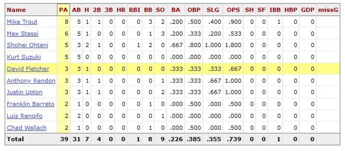 The Padres' Blake Snell vs. current Angels