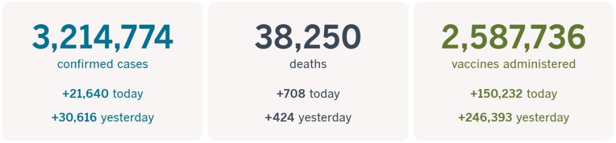 3,214,774 confirmed cases, up 21,640 today; 38,250 deaths, up 708 today; 2,587,736 vaccines administered, up 150,232 today.