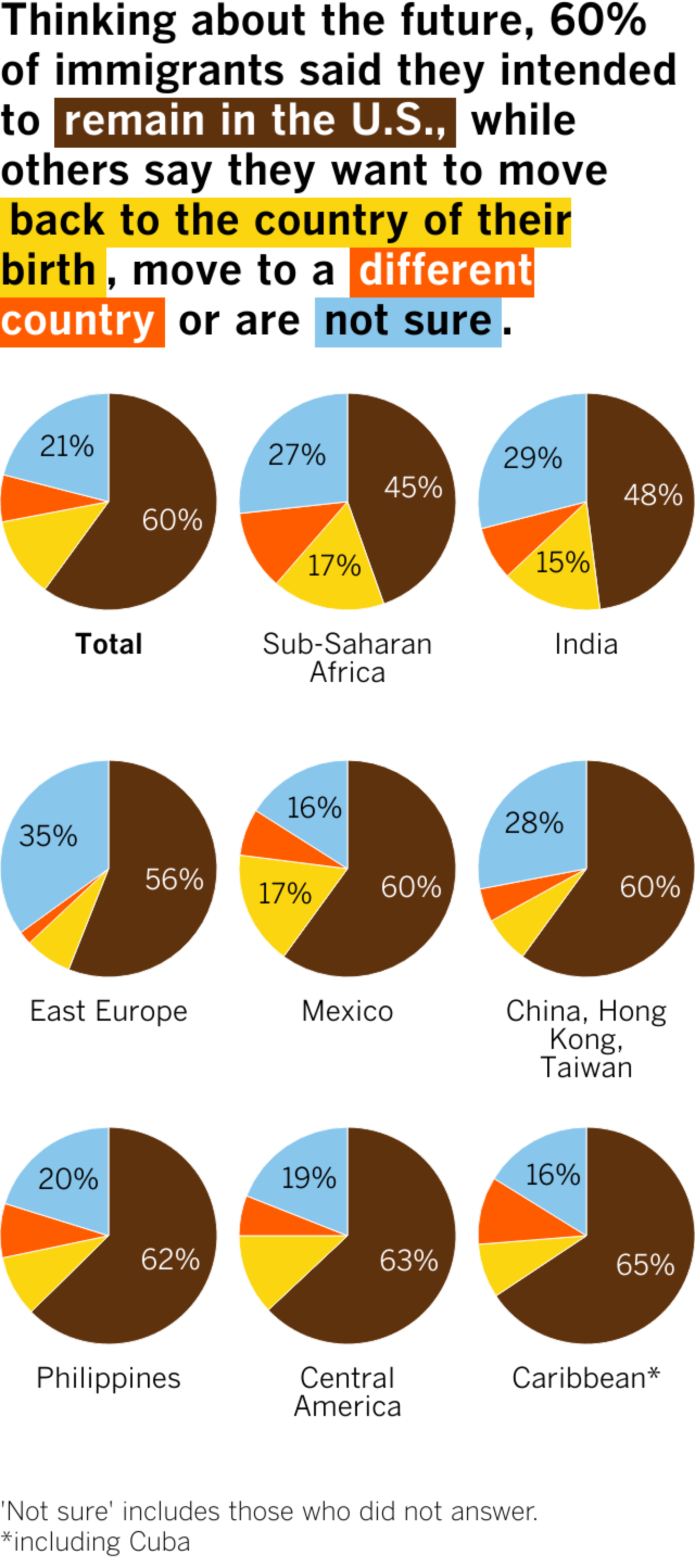 Multiple pie charts showing percentage breakdowns by country