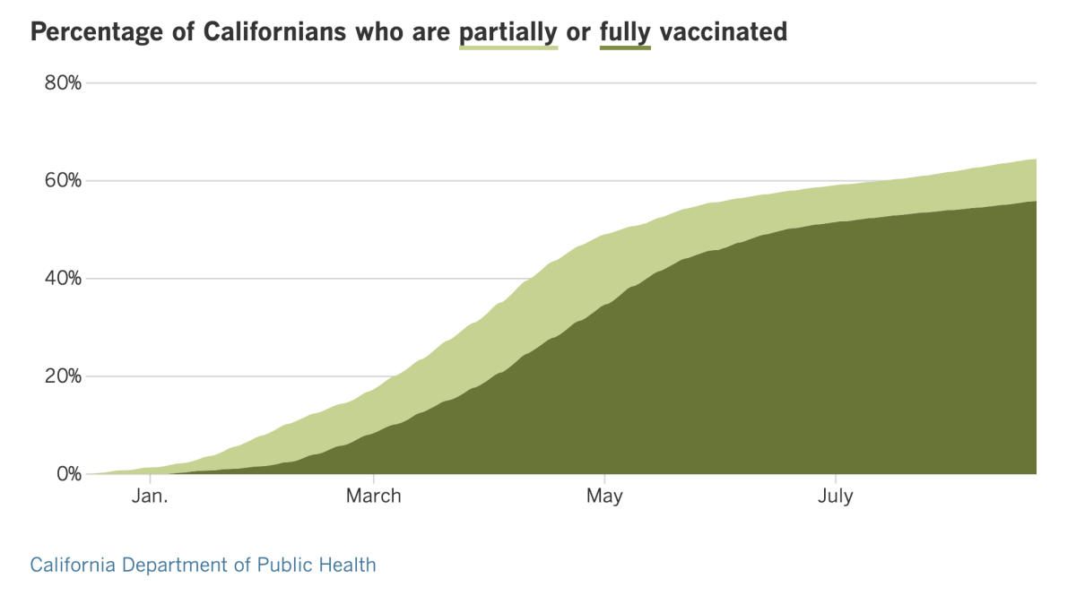 As of Tuesday, 64.4% of Californians have received at least one dose of COVID-19 vaccine and 55.8% are fully vaccinated.