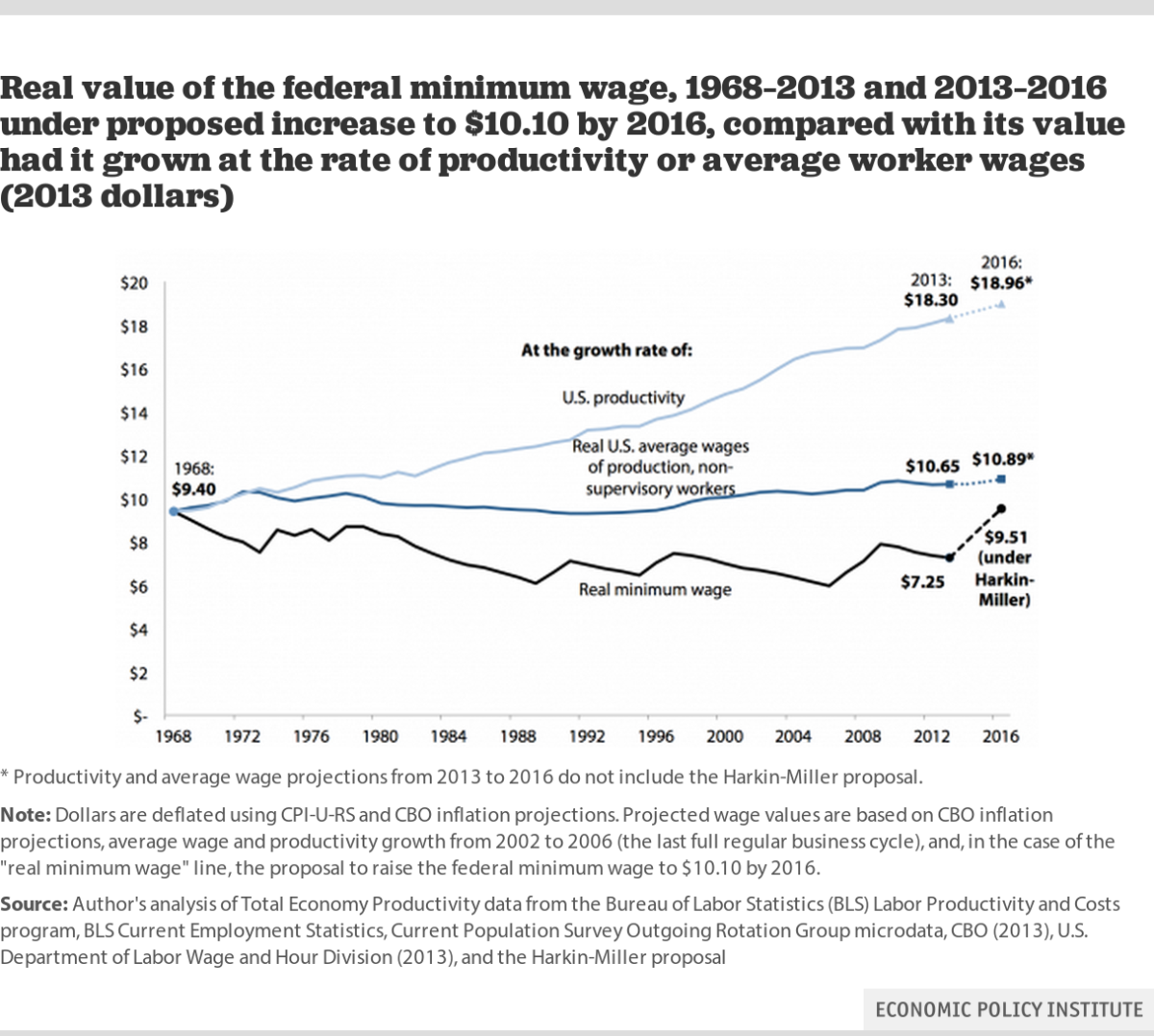 Even the most ambitious proposals from congressional Democrats would leave the federal minimum wage below its level if it tracked increases in worker productivity. (EPI)