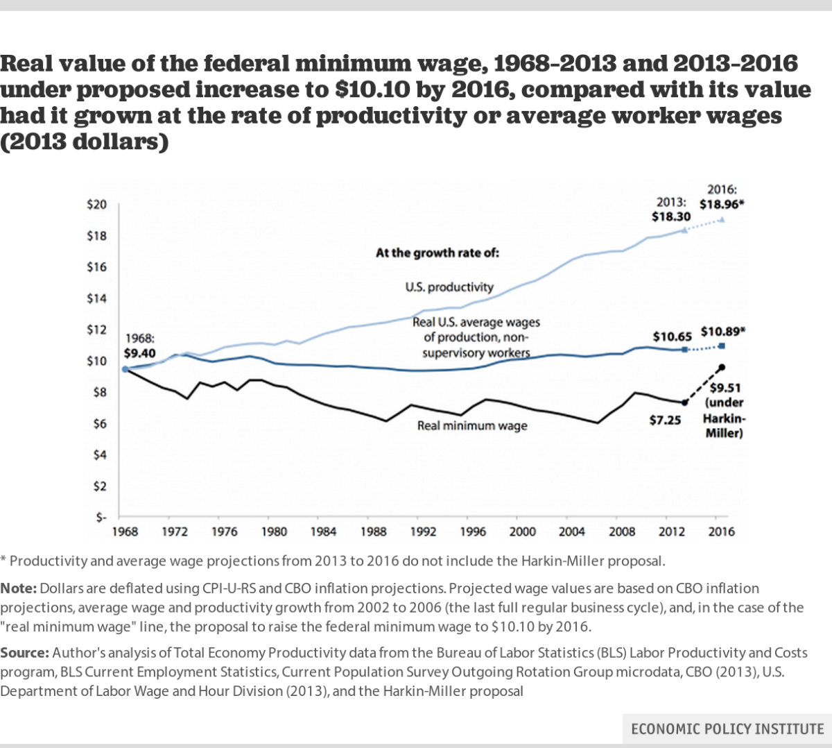 Column: Finding balance in L.A.'s minimum wage discussion - Los Angeles  Times