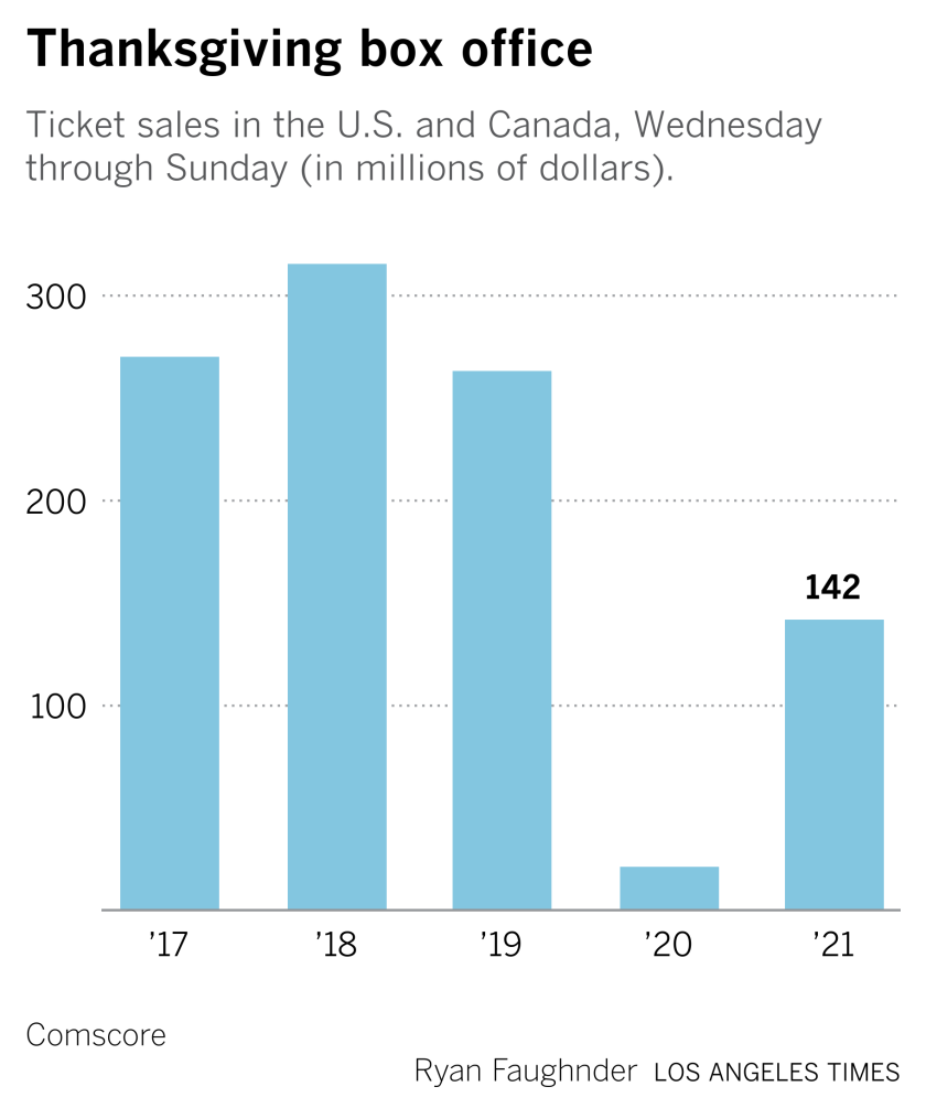 thanksgiving box office graph