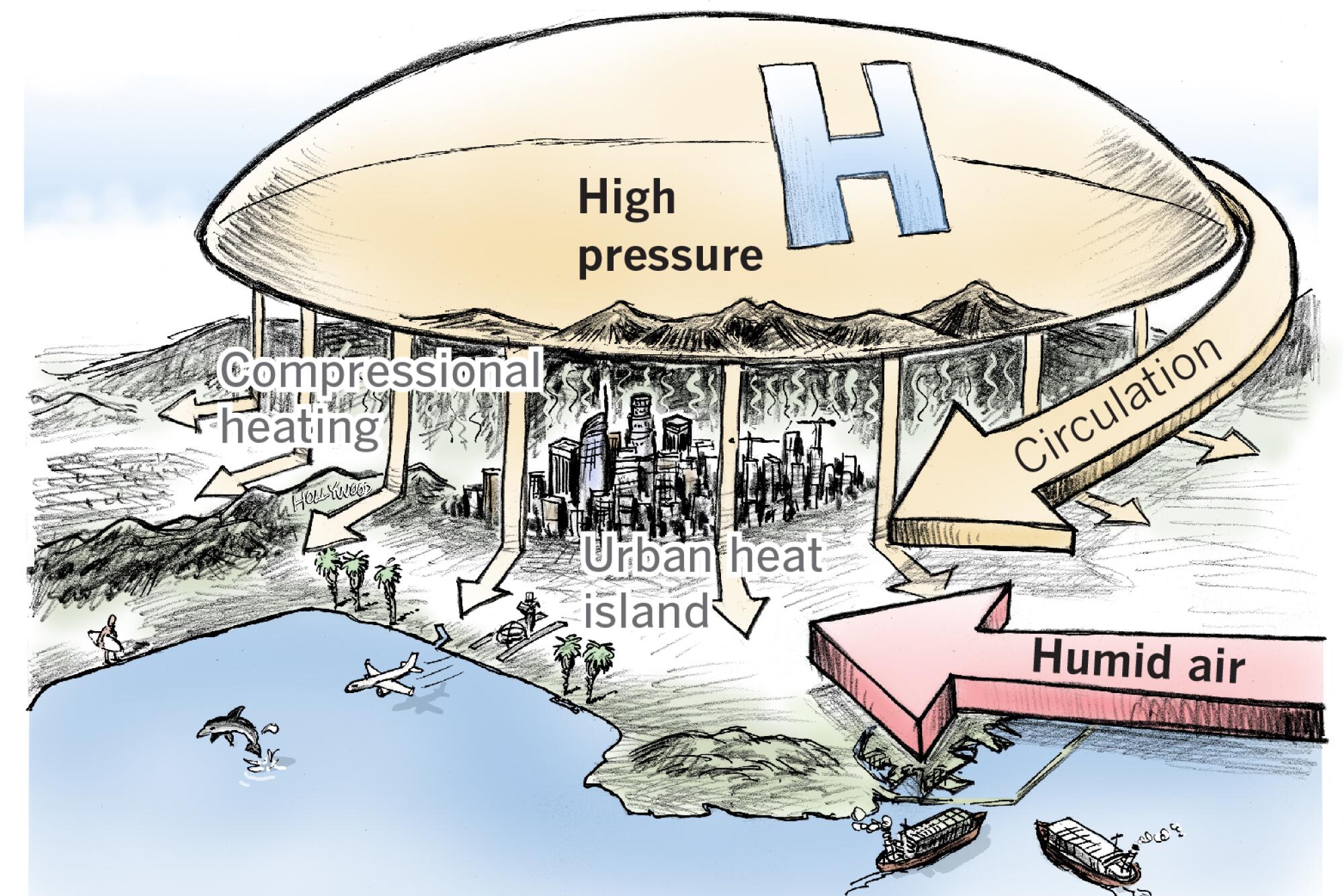 How heat waves form in Southern California.