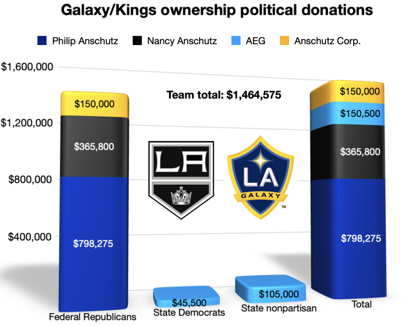 A look at how Los Angeles Kings owner and L.A. Galaxy owner Philip Anschutz and his wife, Nancy, donated.